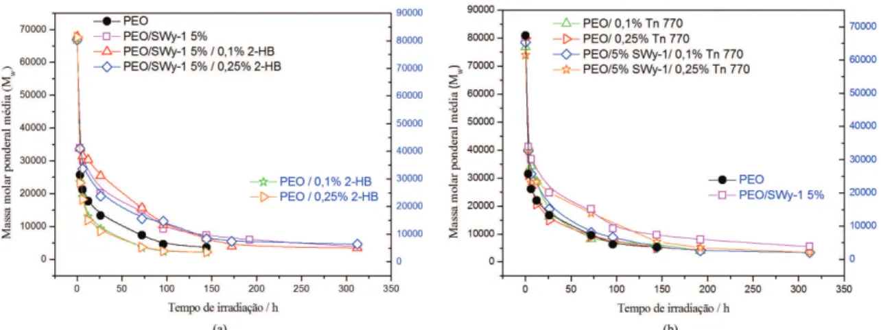 Figura 4. Cromatogramas de SEC do PEO puro antes e após a  irradiação
