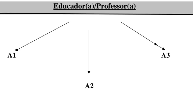 Figura 4 - Relação professora/alunos antes do PI 
