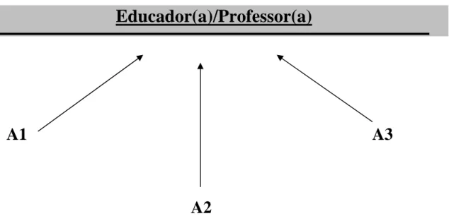 Figura 7 - Relação alunos/professora após o PI