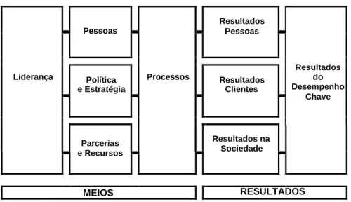 Figura 2 – Caracterização do Modelo EFQM 