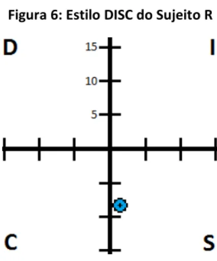 Figura 6: Estilo DISC do Sujeito R 