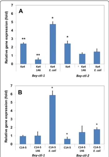 Figure 4 Relative gene expression changes of Bxy-ctl-1 and Bxy-ctl-2 H 2 O 2 treatment for 24 h