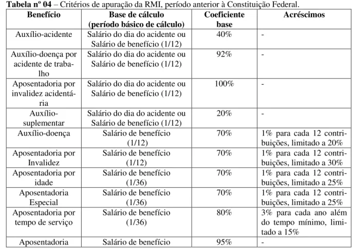Tabela nº 04 –  Critérios de apuração da RMI, período anterior à Constituição Federal