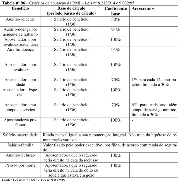 Tabela nº 06  –  Critérios de apuração da RMI  –  Leis nº 8.213/914 e 9.032/95  Benefício  Base de cálculo 