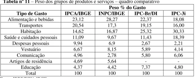 Tabela nº 11  –  Peso dos grupos de produtos e serviços  –  quadro comparativo  Peso % do Gasto 