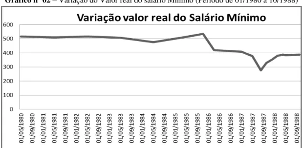 Gráfico nº 02  –  Variação do Valor real do salário Mínimo (Período de 01/1980 a 10/1988) 