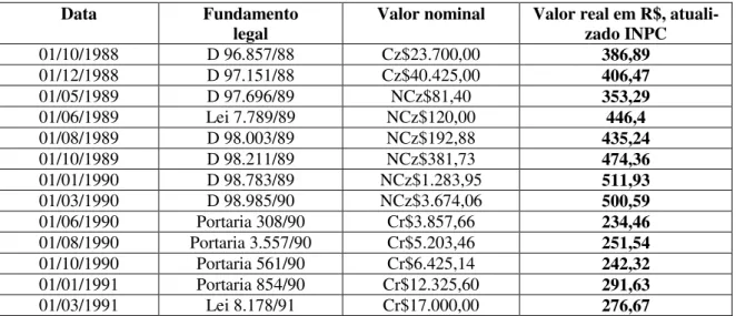 Tabela nº 15 - Evolução valor nominal / real do salário mínimo (CF/88 - Lei 8.213/91) 264