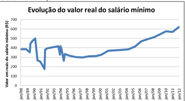 Gráfico nº 05 – Evolução valor real salário mínimo  –  01/1988 até 01/2012 