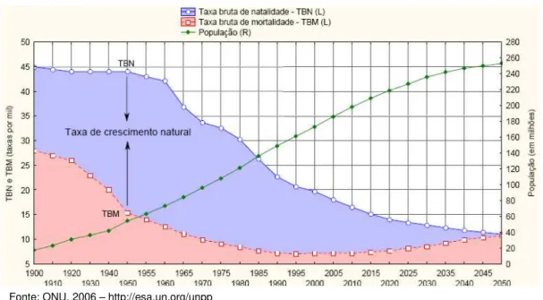 Gráfico 1 – Transição demográfica no Brasil: 1900-2050. 