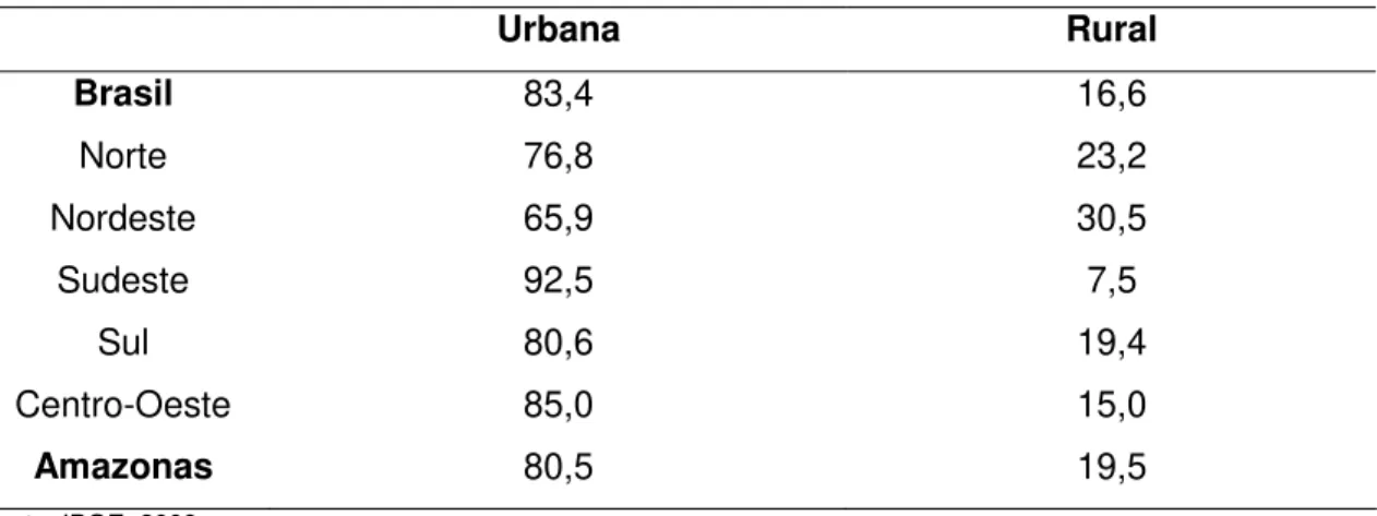 Tabela 2 - Distribuição de percentual da situação de domicilio, por regiões brasileiras e  pelo Estado do Amazonas, 2009