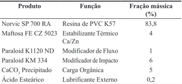Tabela 1. Formulação do composto de PVC.
