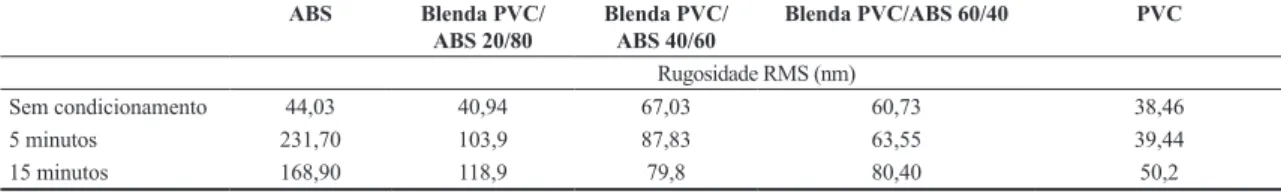 Tabela 3.  Rugosidade RMS (média quadrática) da superfície das amostras de ABS puro, blendas PVC/ABS e PVC puro antes do  condicionamento e após condicionamento em solução condicionante sulfocrômica, sob tempos de imersão de 5 e 15 minutos e temperatura  7