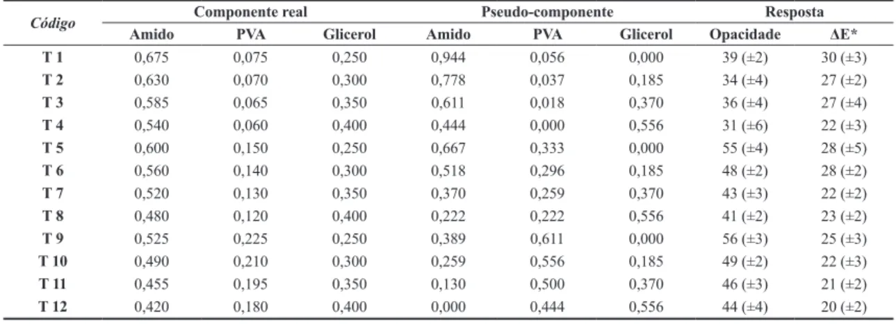 Tabela 1. Componentes reais, pseudo-componentes e respostas do planejamento de mistura.