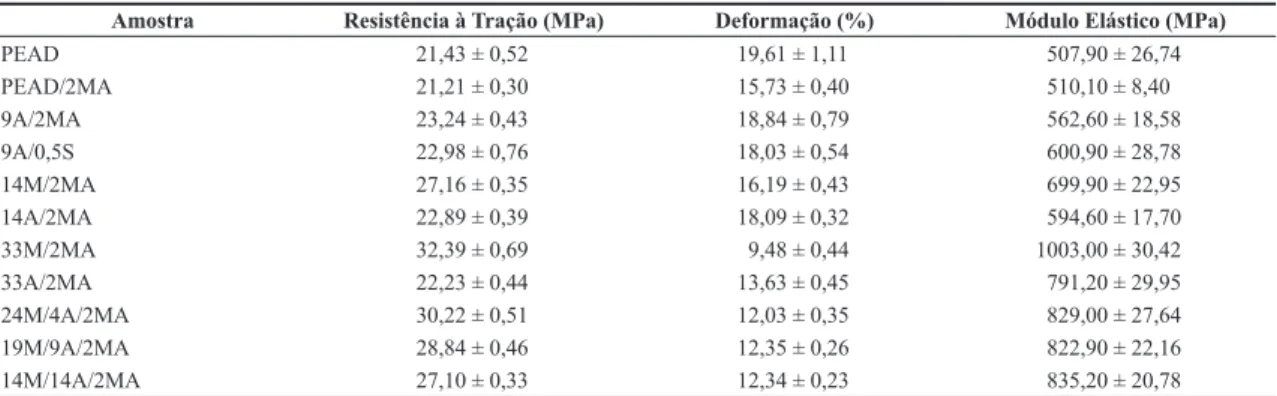 Tabela 6. Propriedade mecânica de resistência à flexão para os compósitos e PEAD.