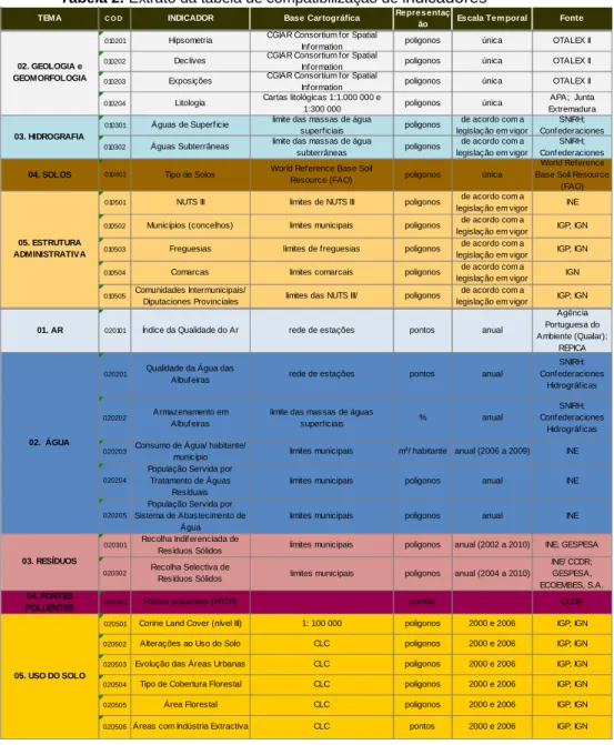 Tabela 2. Extrato da tabela de compatibilização de i ndicadores