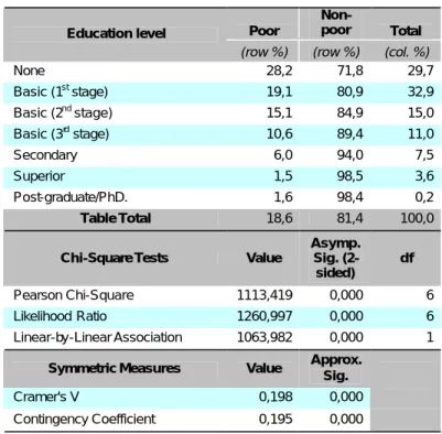 Table 4 – Poverty distribution by education level 