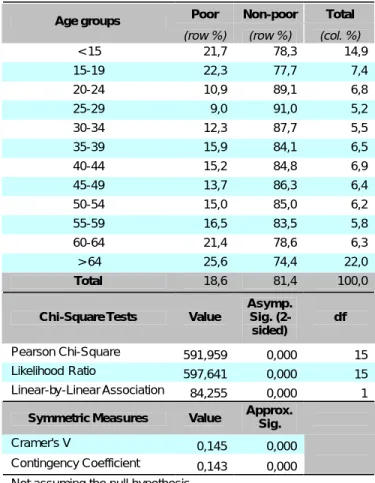 Table 1 – Poverty distribution by age 