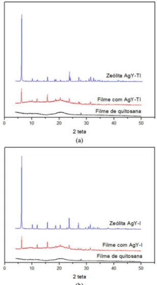 Figura 2.  Diagramas de DRX da zeólitas AgY-TI, AgY-I e NaY. Figura 3. Diagramas dos filmes poliméricos de quitosana pura, zeólita e filme com zeólita para as amostras (a) AgY-TI e (b) AgY-I.