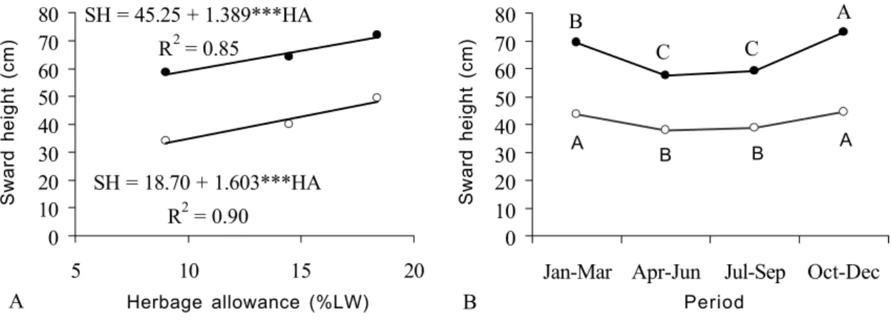 Figure 1 - Variation  in  pre-  ( ? ) and post-grazing ( ? ) sward height as a function of herbage allowance (A) and period of the year (B).