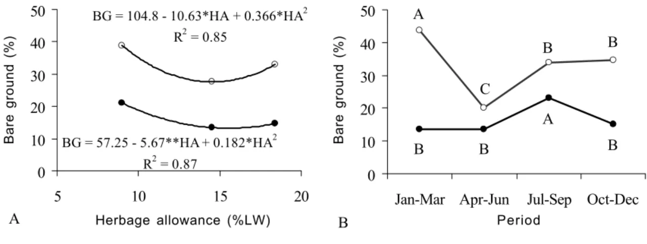 Figure 2 - Variation in  pre- ( ? ) and post-grazing ( ? ) percentage of bare ground as a function of herbage allowance (A) and period of the year (B)