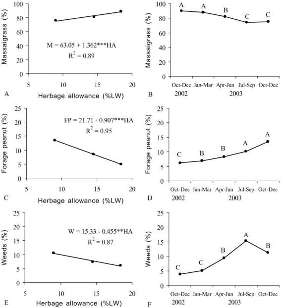 Figure 4 - Variation in pre-grazing percentage of massaigrass, forage peanut and weeds, as a function of herbage allowance (A, C, E) and period of the year (B, D, F)