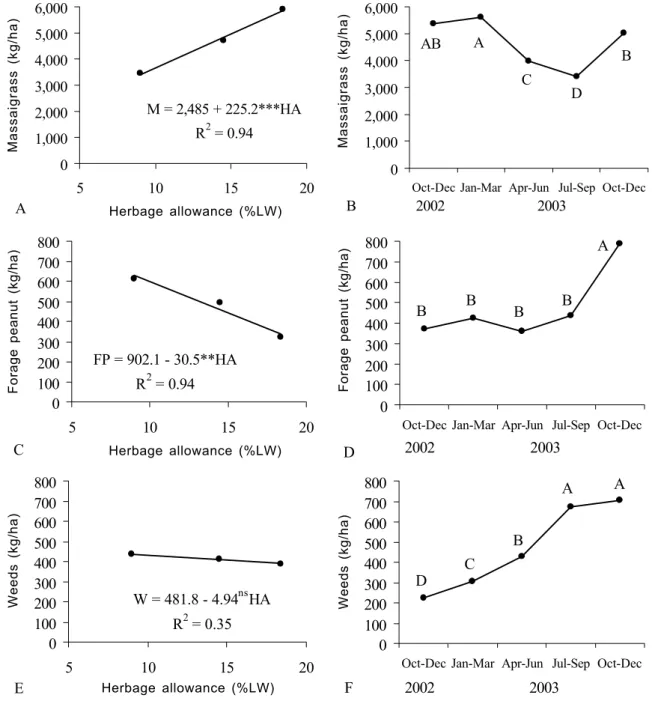 Figure 5 - Variation in pre-grazing forage mass of massaigrass, forage peanut and weeds, as a function of herbage allowance (A, C, E) and period of the year (B, D, F)