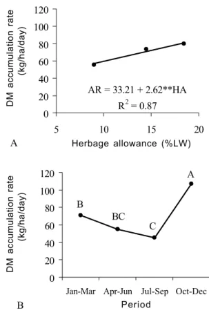 Figure 1 - Variation in DM accumulation rates as a function of herbage allowance (A) and period of the year (B)