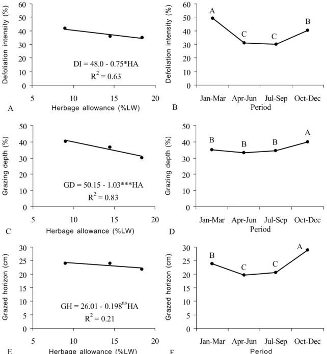 Figure 2 - Variation in defoliation intensity, grazing depth and grazed horizon as a function of herbage allowance and period of the year.