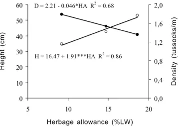 Figure 4 - Relative distribution of post-grazing height classes of massaigrass tussocks, as a function of herbage allowance, in July 2003.