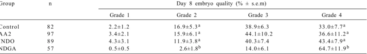 Table 4 - Effect of arachidonic acid (AA2), AA2 with indomethacin (INDO) or AA2 with nordihydroguaiaretic acid (NDGA) added to culture medium (first 3 days) on day 8 bovine embryo quality (grade 1=very good ...