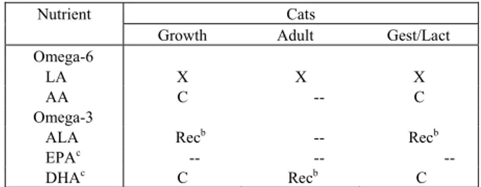 Table 1 - Summary of the Essential and Conditionally  Essential Fatty Acids for Dog and Cat Life Stages