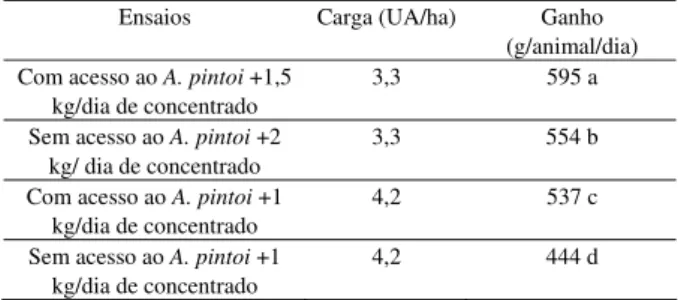 Tabela 8.  Produção de leite em pastagens de capim  Estrela Africana (Cynodon nlemfuensis) em monocultivo e  consorciado com Arachis pintoi