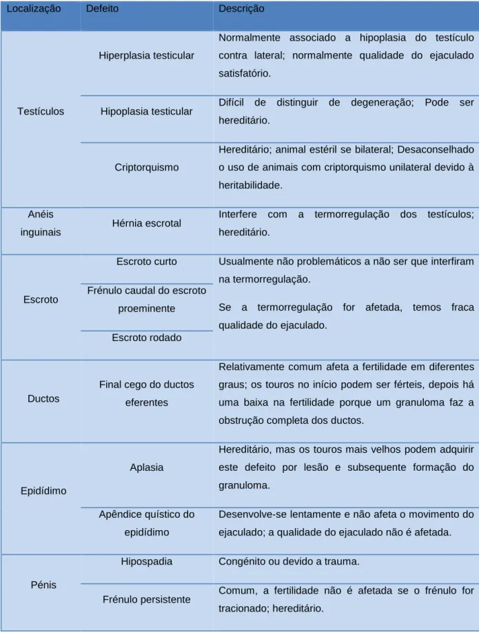 Tabela 4- Defeitos anatómicos mais comuns (adaptado de Schrag &amp; Larson, 2016) 