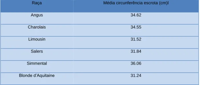 Tabela 5- Circunferência escrotal por raça (adaptado de Guerra et al., 2013) 