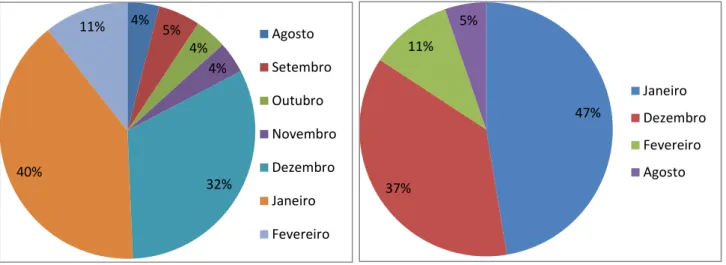 Gráfico 5- Distribuição dos animais reprovados pelos  meses do ano 