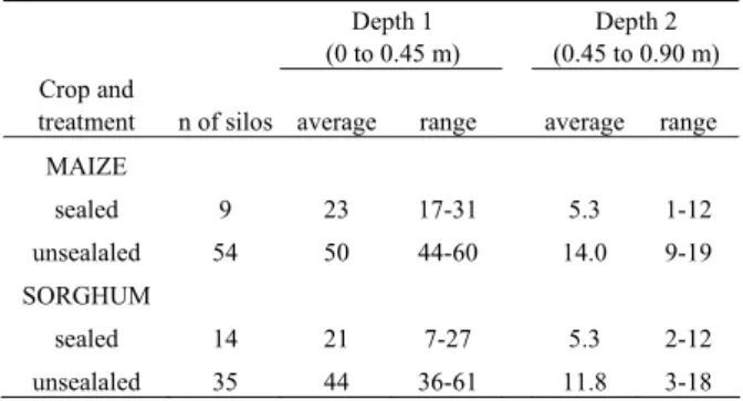 Table 2. Characteristics of the films utilized in the trials on  maize bunker silos on farms in Italy (Borreani et al., 2007)