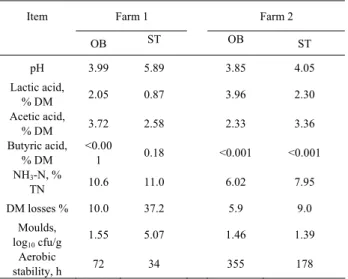 Table 3. Fermentation products, DM losses, concentration  of moulds and aerobic stability in the peripheral areas of  the two silages, sealed with an oxygen barrier (OB) and  standard polyethylene (ST) films
