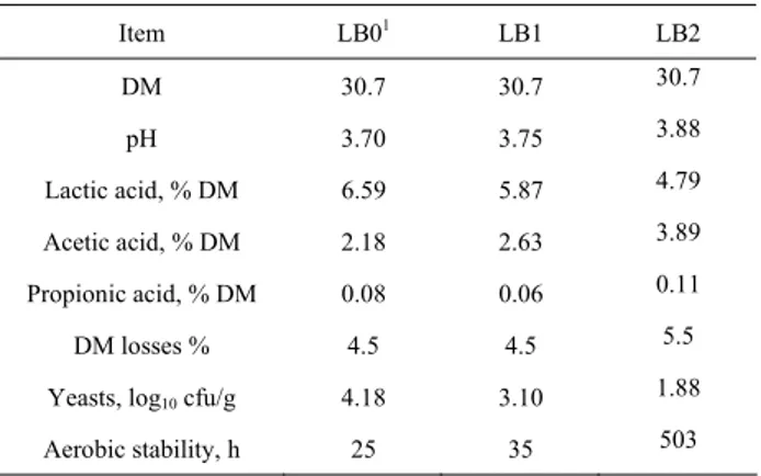 Table 5. The effects of Lactobacillus buchneri on chemical  and microbiological composition, DM recovery and aerobic  stability of maize silages (from Kleinschmit and Kung,  2006, modified)  Item LB0 1  LB1  LB2  DM 30.7  30.7 30.7  pH 3.70  3.75 3.88  Lac