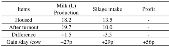 Table 2.  The effect of early grazing involving extra days on  daily silage intake (kg), milk yield (L) and profit in pence (p)  /cow at a pre-selected farm (DEFRA, 2002) 