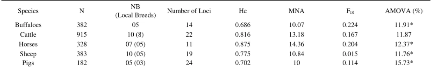 Table 2 - Genetic diversity of five livestock species using microsatellite markers. 