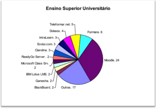 Figura 1 -  LMSs used in University Education in Portugal (Lencastre, Vieira, &amp; Ribeiro, 2007)