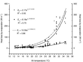 Figure 2 - Coat surface temperature ( t