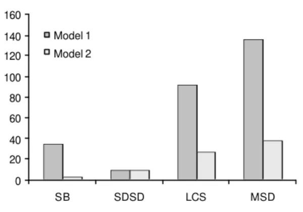 Figure 5 - Comparison of the mean squared deviation ( MSD ) and its components, lack of correlation weighted by the standard deviation ( LCS ), squared difference between standard deviation ( SDSD ) and squared bias ( SB ) for model 1 and 2