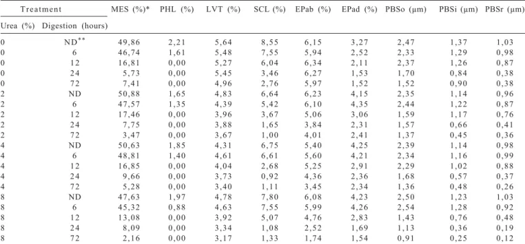 Table 1 - Mean values of tissues proportion in leaf blades of non-treated and urea-treated signalgrass hay after in vitro digestion.
