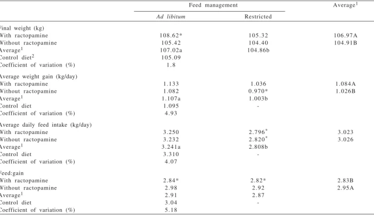 Table 2 - Performance of finishing barrows fed diets supplemented with or without 5 ppm ractopamine, with or without feed restriction, during 28 days