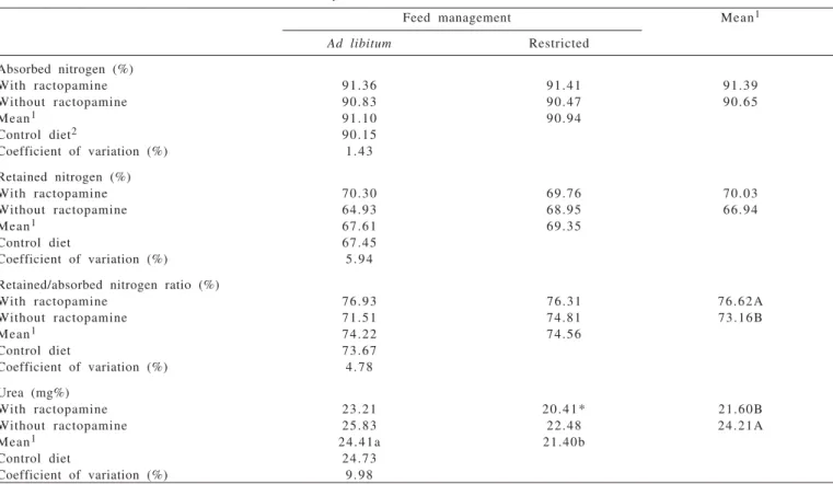 Table 3 - Nitrogen and urea plasmatic concentrations in finishing barrows fed diets supplemented with or without 5 ppm ractopamine, with or without feed restriction, for 14 days