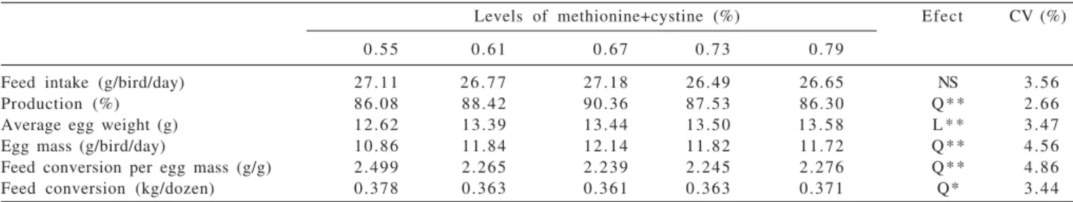 Table 2 - Performance of Japanese quails fed diets containing different methionine + cystine levels