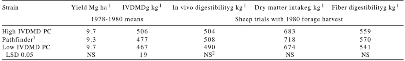 Table 2  - Performance of beef yearlings grazing switchgrass strains bred for differences in IVDMD in 1982, 1983, and 1985