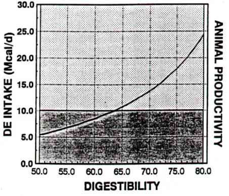 Figure 4 - Animal productivity increases exponentially with improvements in forage digestibility