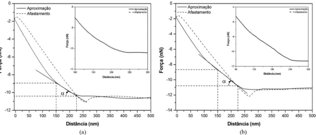 Figura 5. Curvas força vs. distância, obtidas por microscopia de força atômica: (a) amostra não curada de filme de POEA/PF e (b) filme  de POEA/PF curado por 3 minutos a 150 °C